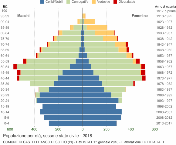 Grafico Popolazione per età, sesso e stato civile Comune di Castelfranco di Sotto (PI)