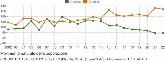 Grafico movimento naturale della popolazione Comune di Castelfranco di Sotto (PI)