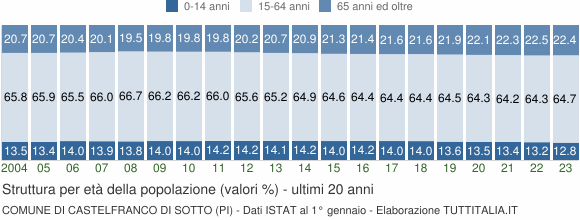 Grafico struttura della popolazione Comune di Castelfranco di Sotto (PI)