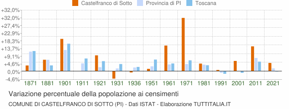 Grafico variazione percentuale della popolazione Comune di Castelfranco di Sotto (PI)