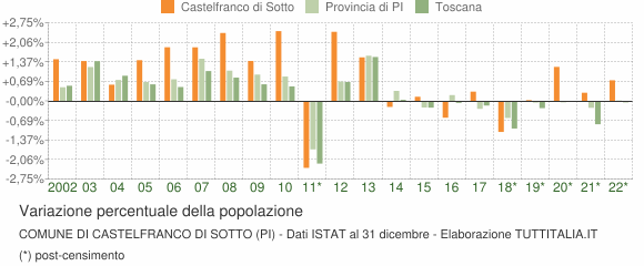 Variazione percentuale della popolazione Comune di Castelfranco di Sotto (PI)