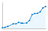 Grafico andamento storico popolazione Comune di Castelfranco di Sotto (PI)