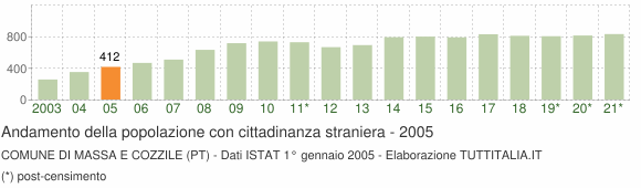 Grafico andamento popolazione stranieri Comune di Massa e Cozzile (PT)