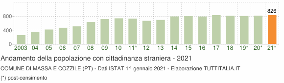 Grafico andamento popolazione stranieri Comune di Massa e Cozzile (PT)