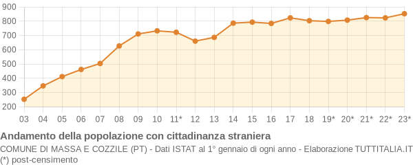 Andamento popolazione stranieri Comune di Massa e Cozzile (PT)