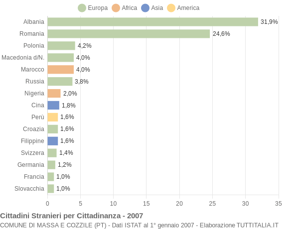 Grafico cittadinanza stranieri - Massa e Cozzile 2007