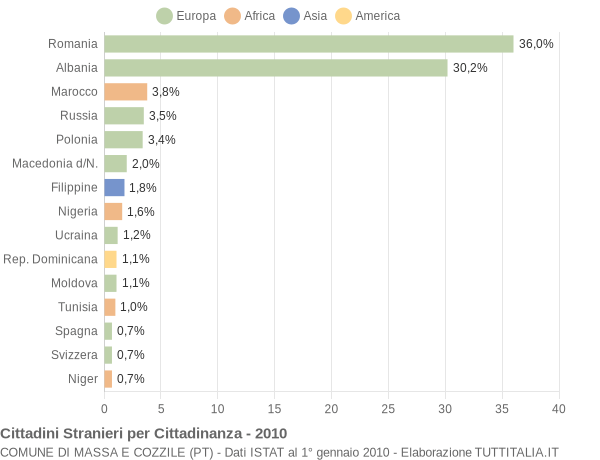 Grafico cittadinanza stranieri - Massa e Cozzile 2010