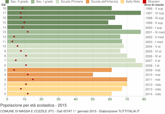 Grafico Popolazione in età scolastica - Massa e Cozzile 2015