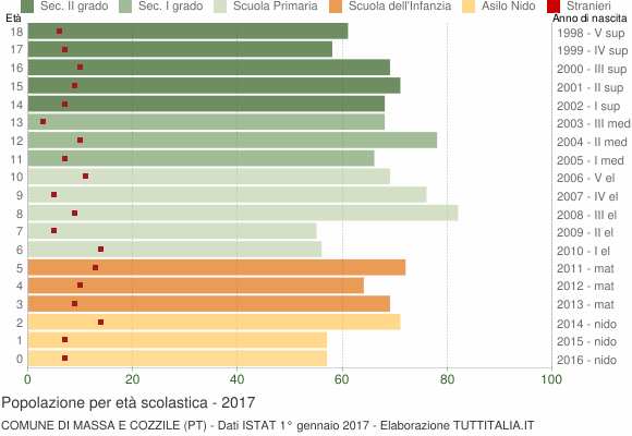 Grafico Popolazione in età scolastica - Massa e Cozzile 2017