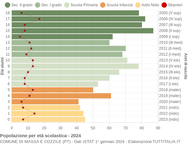 Grafico Popolazione in età scolastica - Massa e Cozzile 2024