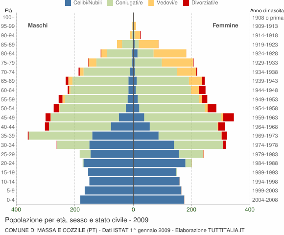 Grafico Popolazione per età, sesso e stato civile Comune di Massa e Cozzile (PT)
