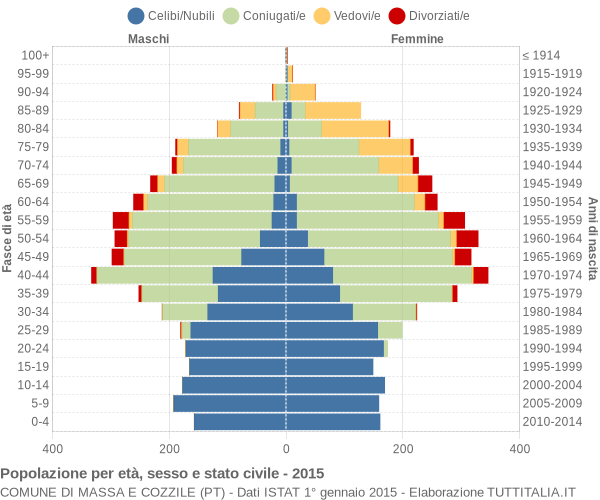 Grafico Popolazione per età, sesso e stato civile Comune di Massa e Cozzile (PT)