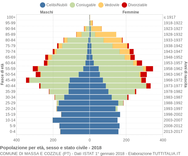 Grafico Popolazione per età, sesso e stato civile Comune di Massa e Cozzile (PT)