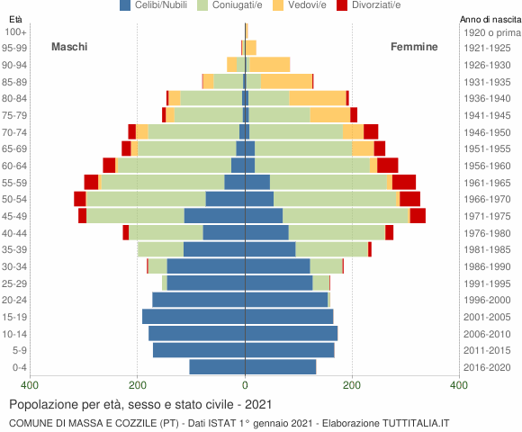 Grafico Popolazione per età, sesso e stato civile Comune di Massa e Cozzile (PT)