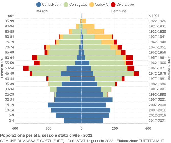 Grafico Popolazione per età, sesso e stato civile Comune di Massa e Cozzile (PT)