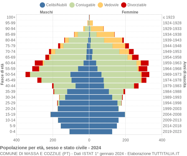 Grafico Popolazione per età, sesso e stato civile Comune di Massa e Cozzile (PT)