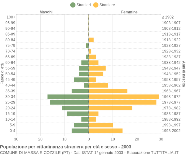 Grafico cittadini stranieri - Massa e Cozzile 2003