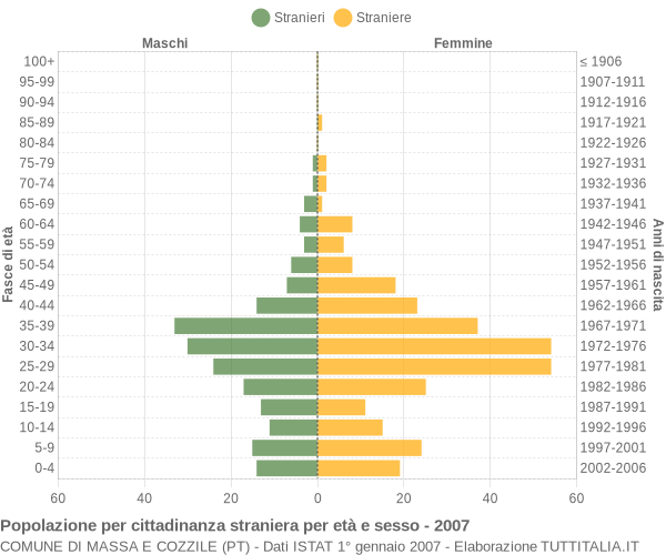 Grafico cittadini stranieri - Massa e Cozzile 2007
