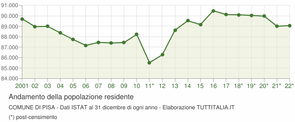 Andamento popolazione Comune di Pisa