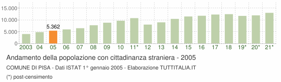 Grafico andamento popolazione stranieri Comune di Pisa