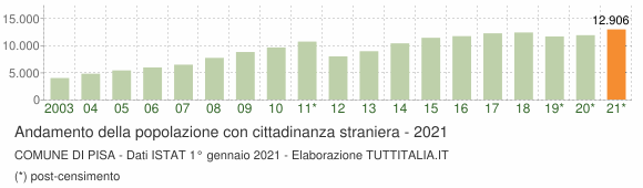 Grafico andamento popolazione stranieri Comune di Pisa