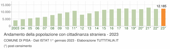 Grafico andamento popolazione stranieri Comune di Pisa