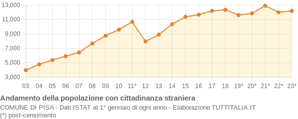 Andamento popolazione stranieri Comune di Pisa