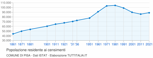 Grafico andamento storico popolazione Comune di Pisa