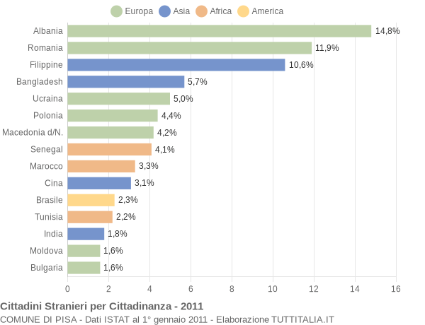 Grafico cittadinanza stranieri - Pisa 2011