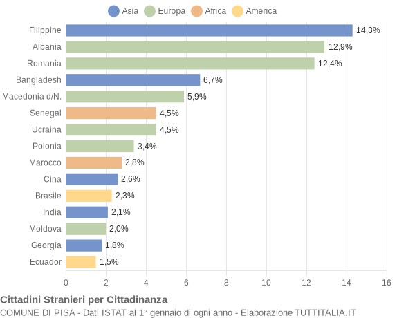 Grafico cittadinanza stranieri - Pisa 2014