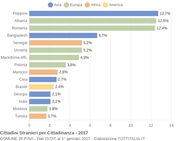 Grafico cittadinanza stranieri - Pisa 2017