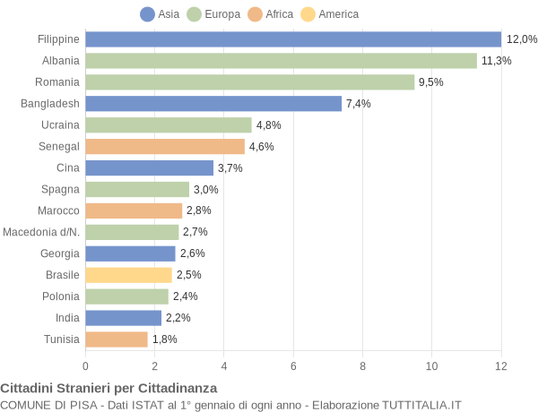 Grafico cittadinanza stranieri - Pisa 2021