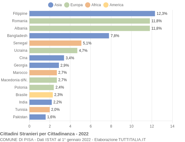 Grafico cittadinanza stranieri - Pisa 2022