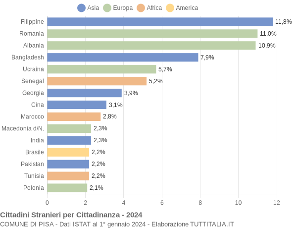 Grafico cittadinanza stranieri - Pisa 2024