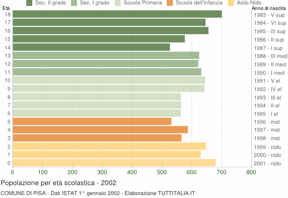 Grafico Popolazione in età scolastica - Pisa 2002