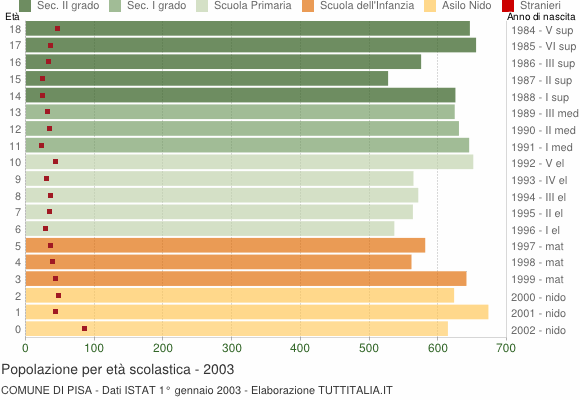 Grafico Popolazione in età scolastica - Pisa 2003