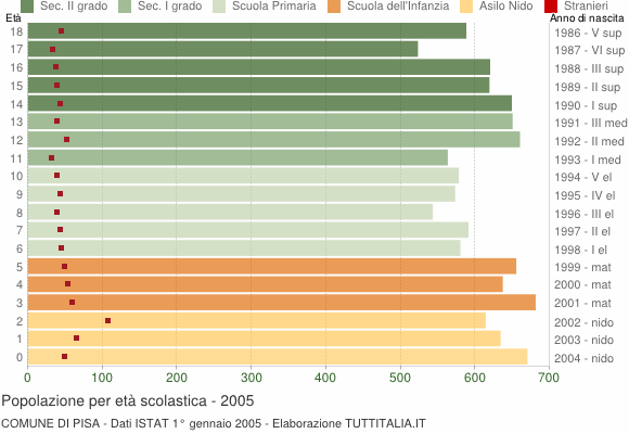 Grafico Popolazione in età scolastica - Pisa 2005