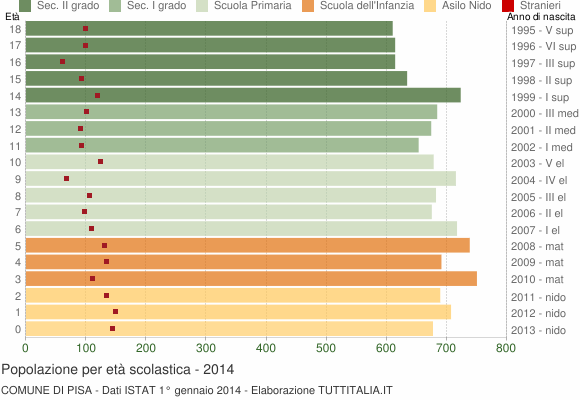 Grafico Popolazione in età scolastica - Pisa 2014