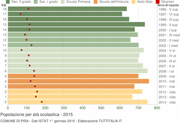 Grafico Popolazione in età scolastica - Pisa 2015
