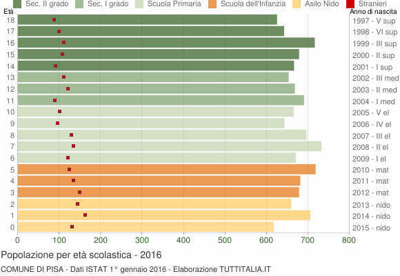 Grafico Popolazione in età scolastica - Pisa 2016