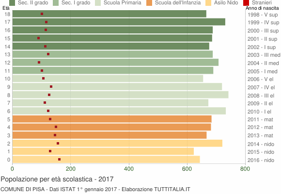 Grafico Popolazione in età scolastica - Pisa 2017