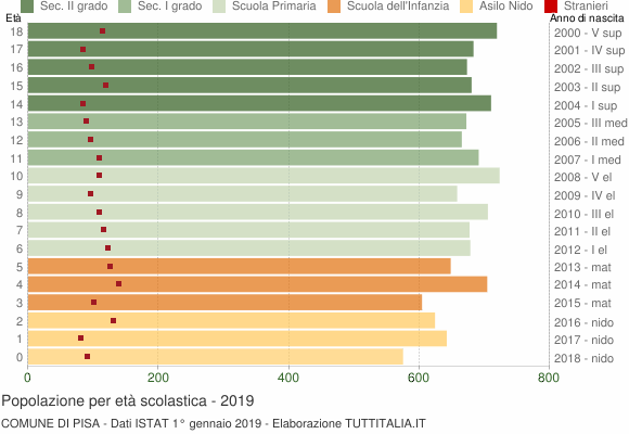 Grafico Popolazione in età scolastica - Pisa 2019