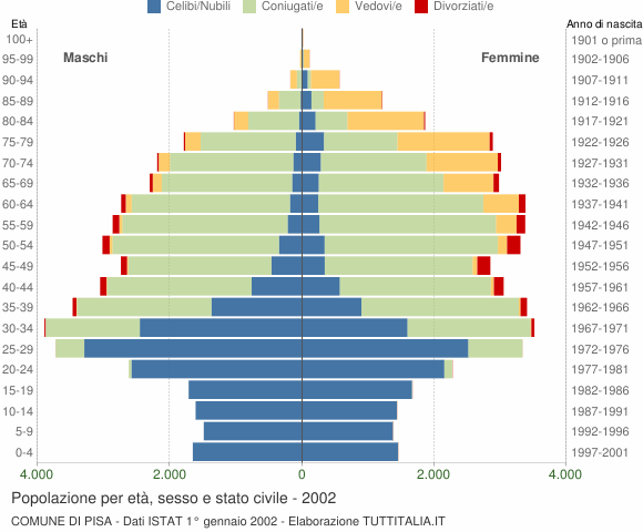 Grafico Popolazione per età, sesso e stato civile Comune di Pisa