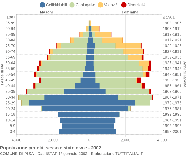 Grafico Popolazione per età, sesso e stato civile Comune di Pisa