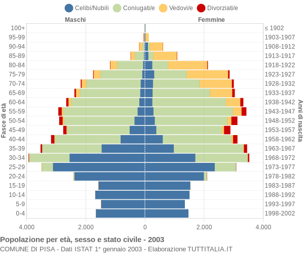 Grafico Popolazione per età, sesso e stato civile Comune di Pisa