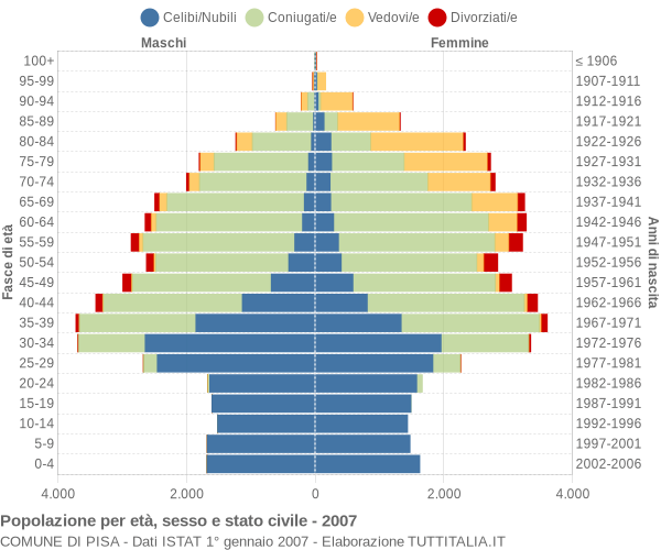 Grafico Popolazione per età, sesso e stato civile Comune di Pisa