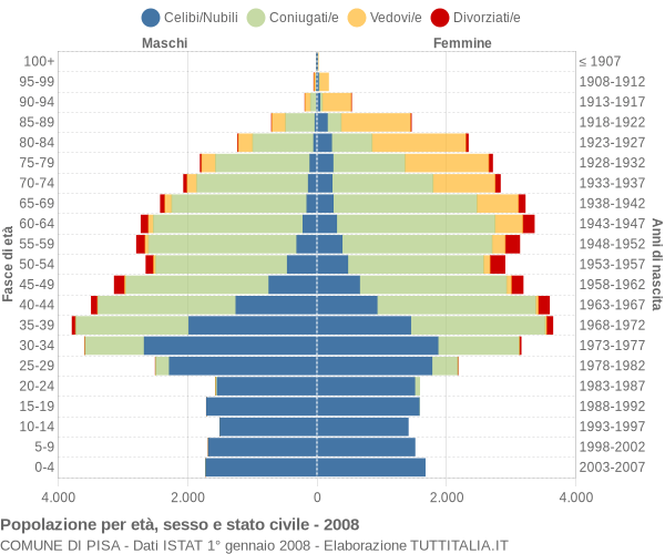 Grafico Popolazione per età, sesso e stato civile Comune di Pisa