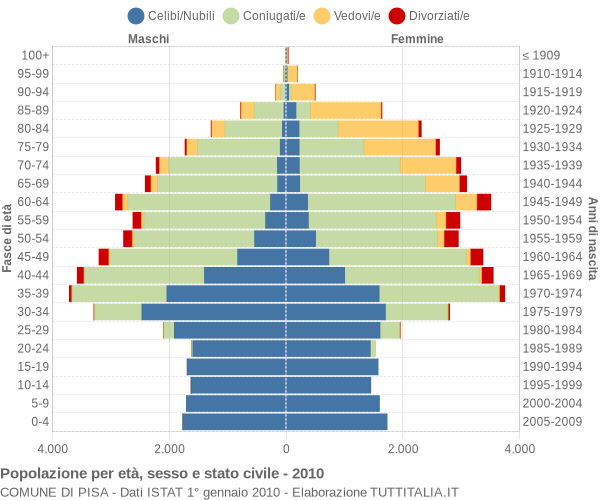 Grafico Popolazione per età, sesso e stato civile Comune di Pisa