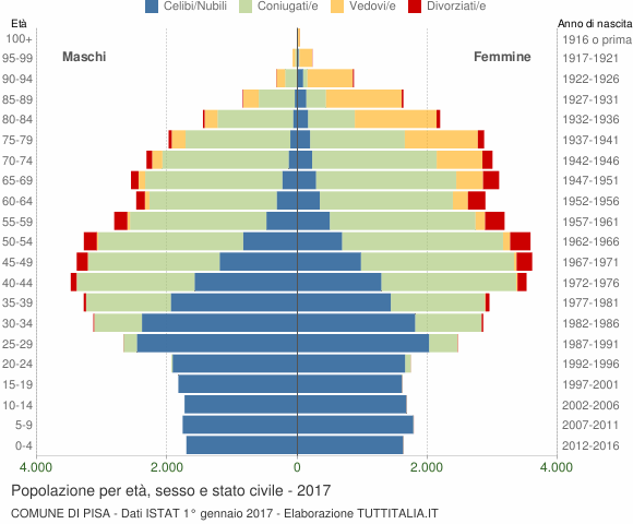 Grafico Popolazione per età, sesso e stato civile Comune di Pisa