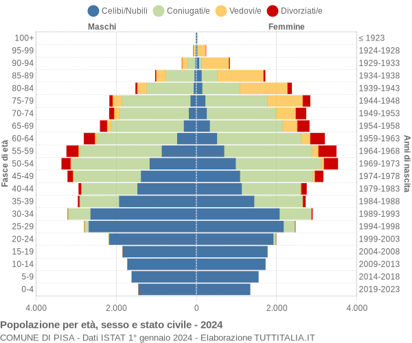 Grafico Popolazione per età, sesso e stato civile Comune di Pisa